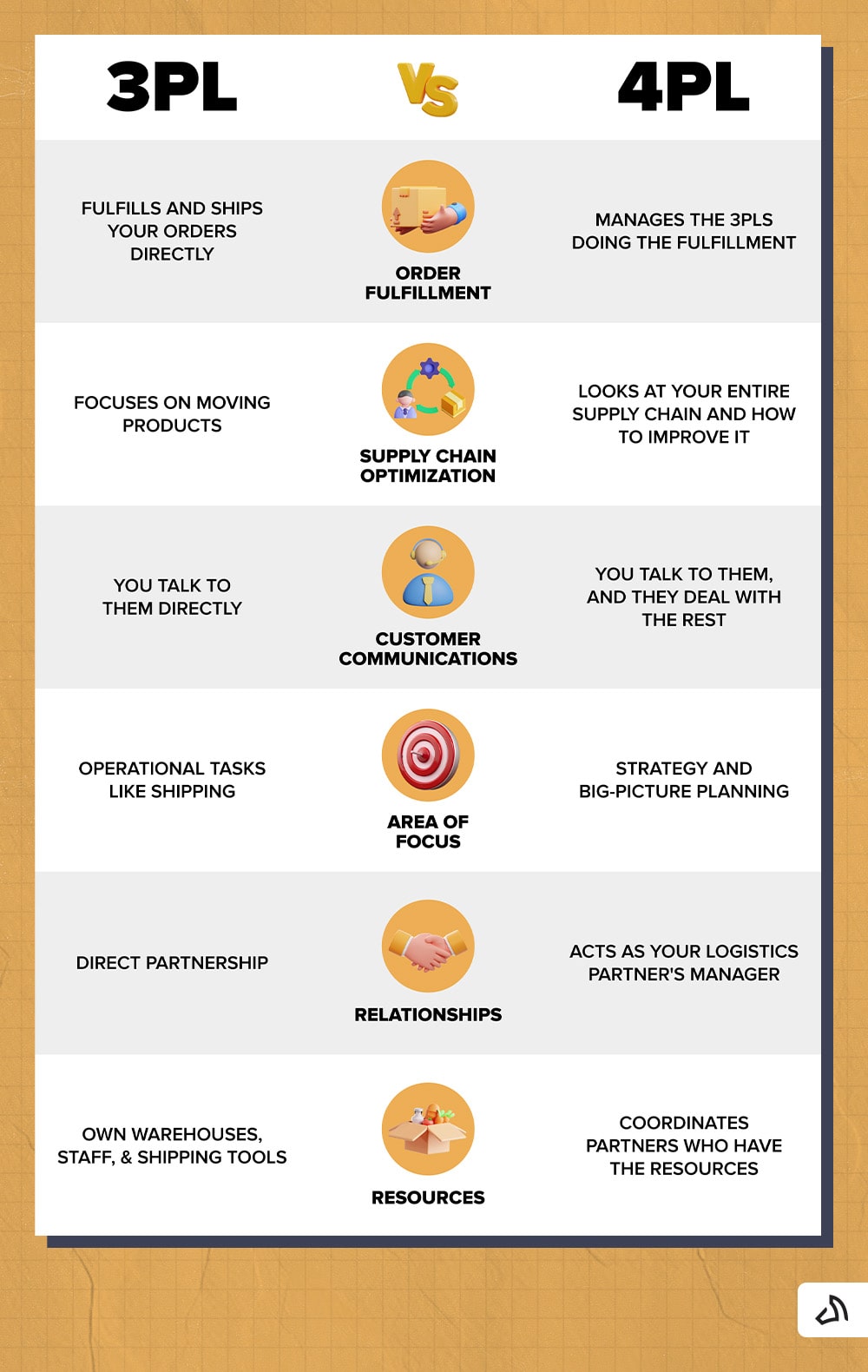 An infographic about the differences between 3PLs and 4PLs.